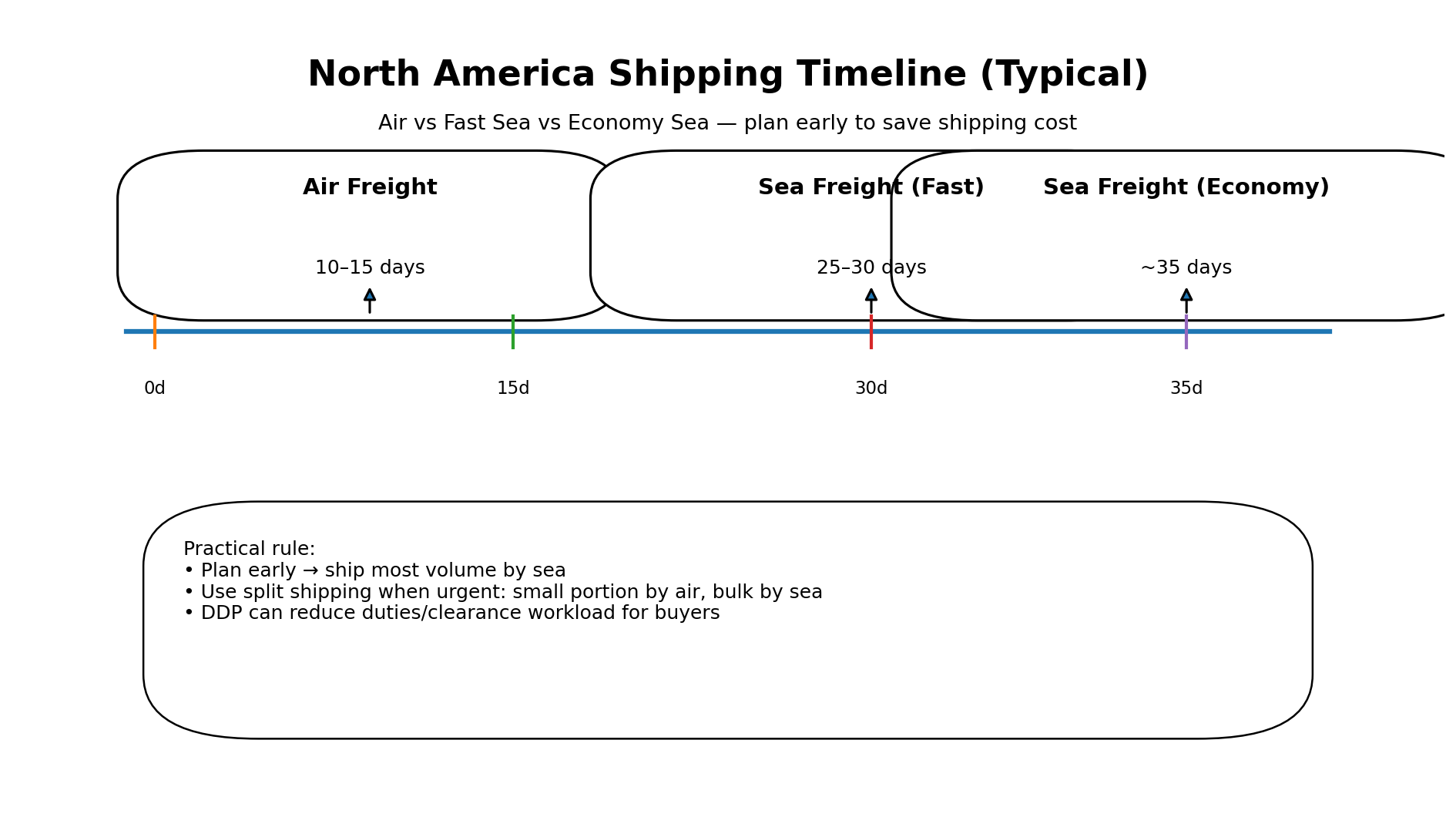 North America shipping timeline: air 10–15 days, fast sea 25–30 days, economy sea ~35 days