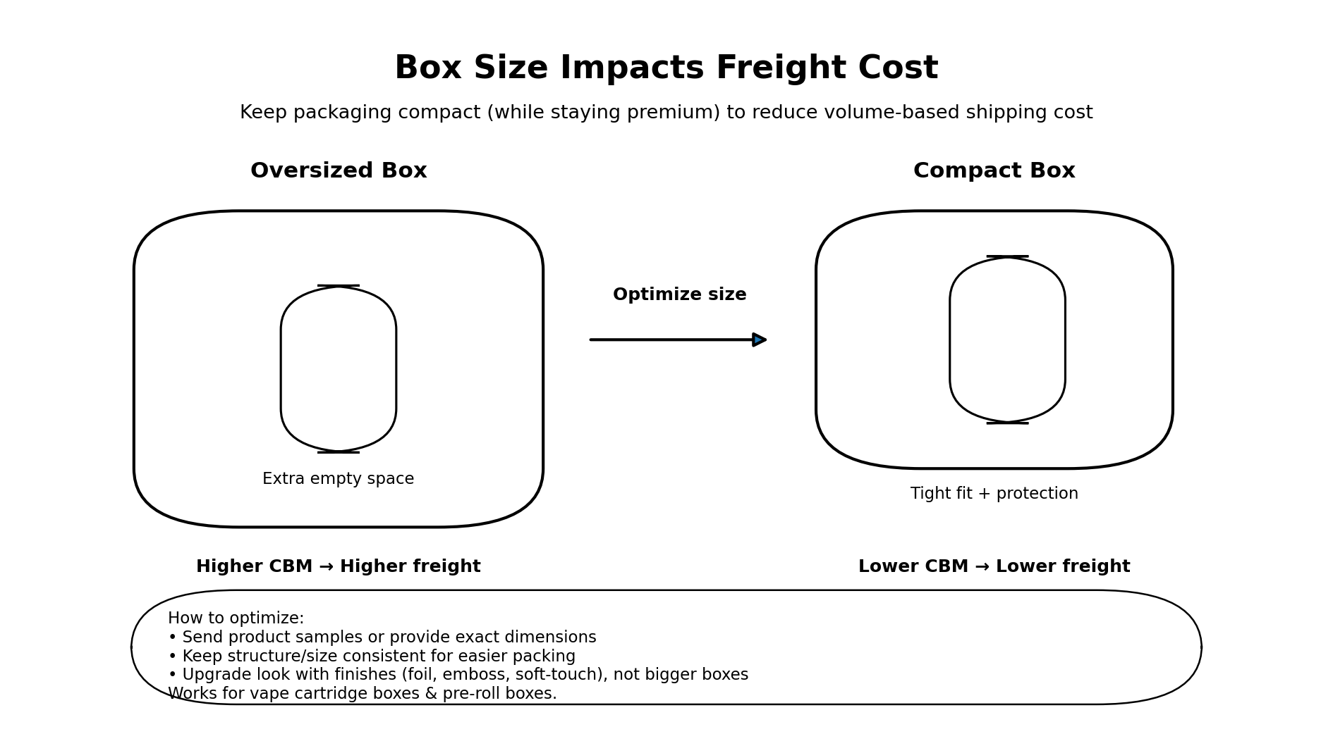 Compact packaging reduces volume-based freight cost compared to oversized boxes