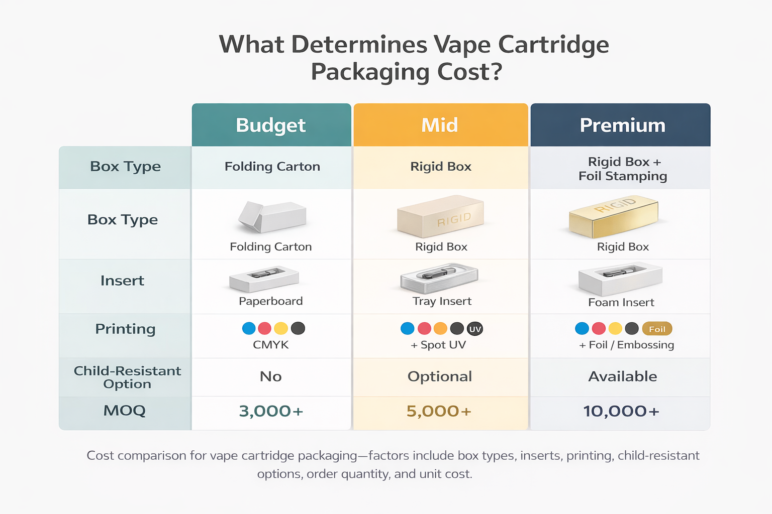 Vape cartridge packaging cost comparison chart showing budget, mid-range and premium options by box type, inserts, printing and MOQ