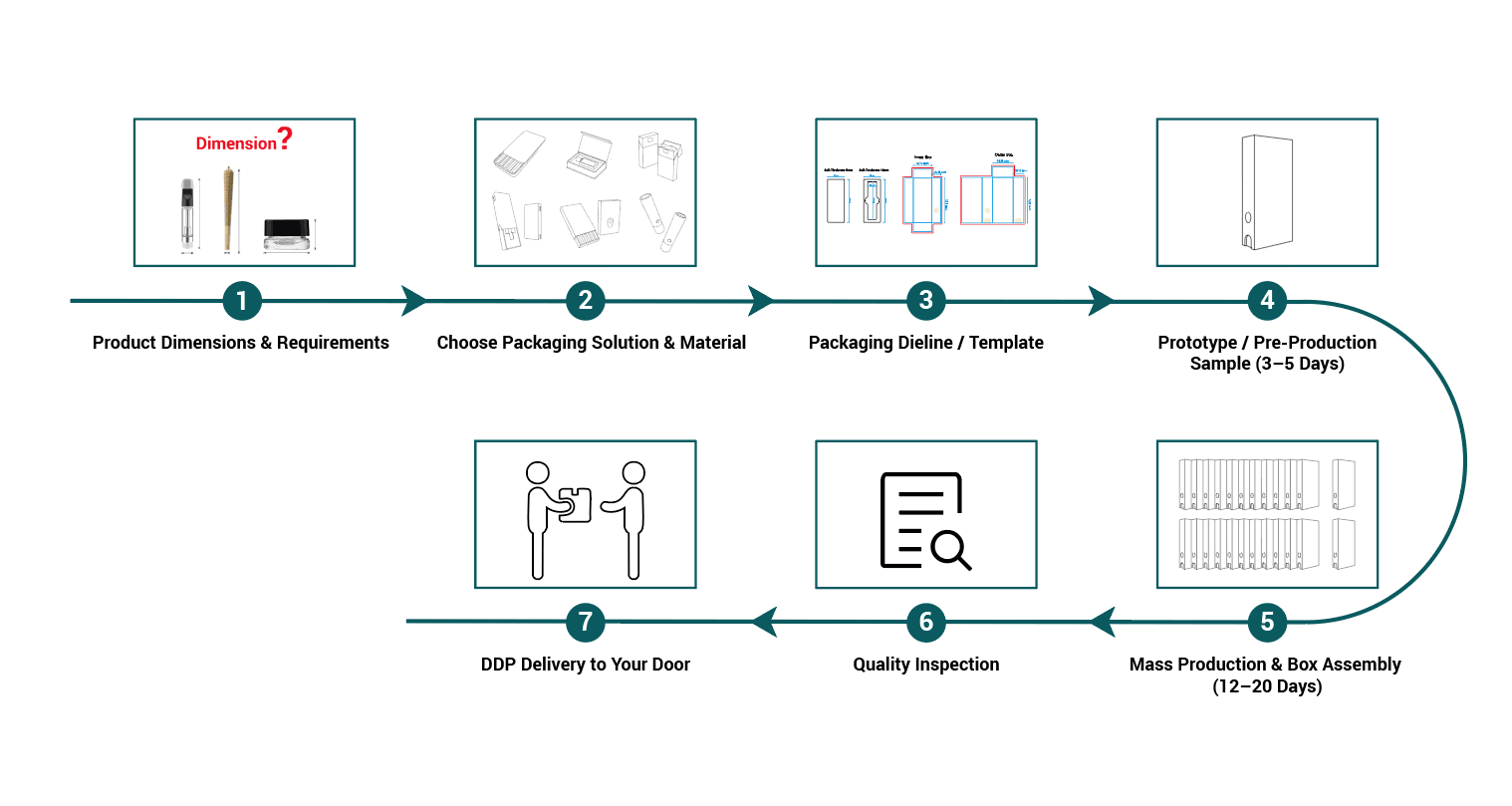 custom cannabis packaging process.